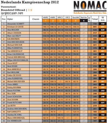 Zwischenstand NK 2012 OR6 nach dem 5ten Lauf