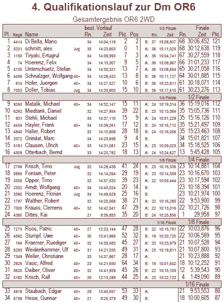 OR62WD Ergebnisliste