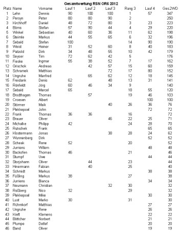 Endergebnisse 2WD RSN-OR6-2012