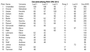 Endergebnisse 4WD RSN-OR6-2012