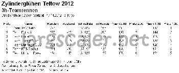 Ergebnis Zylinderglühen 2012